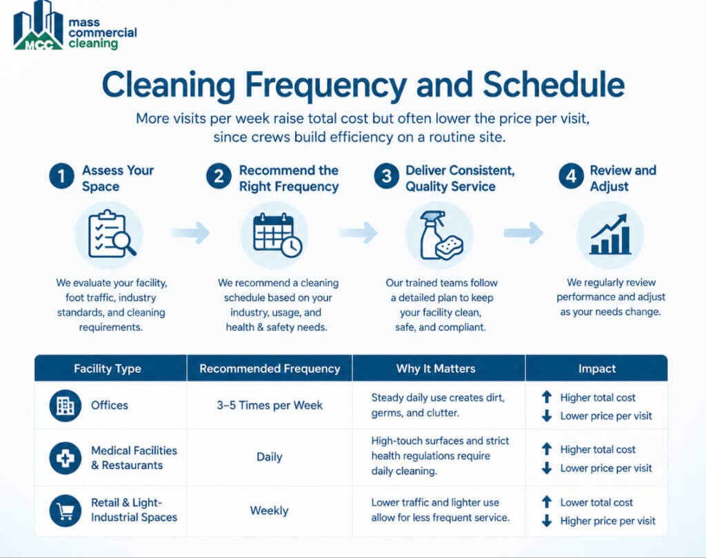 Recommended cleaning scheduling based on building type